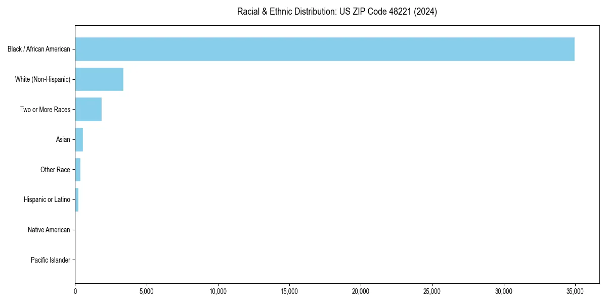 Bar chart showing racial distribution in  for 2024