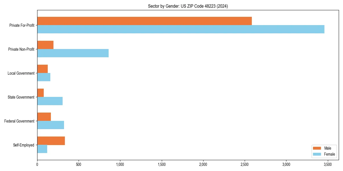 Employment sector breakdown by gender in 