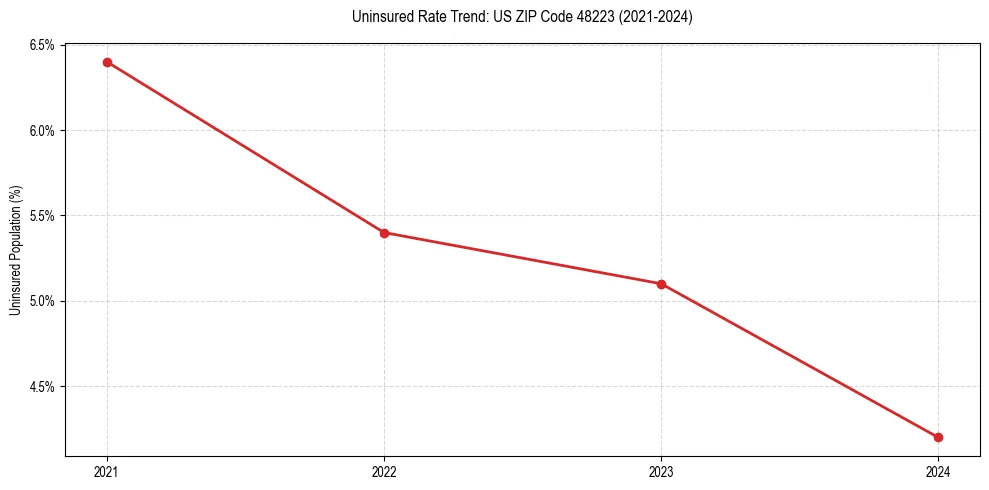 Uninsured trend chart for US ZIP Code 48223