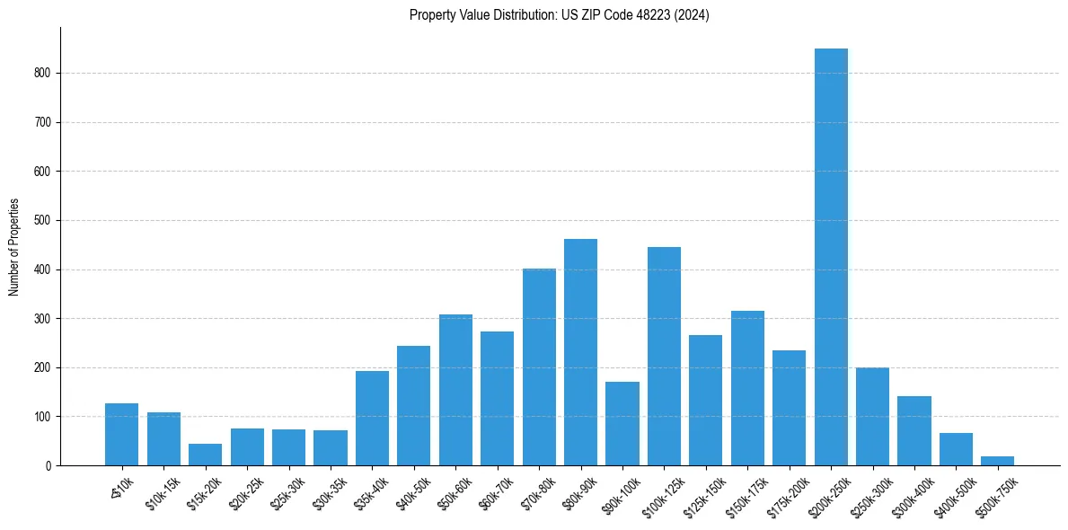 Value Distribution for 
