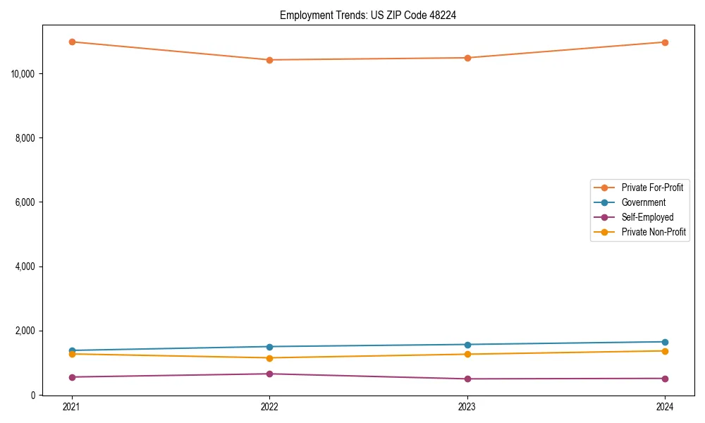 Long-term employment trends in 