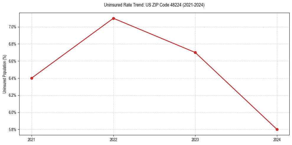 Uninsured trend chart for US ZIP Code 48224