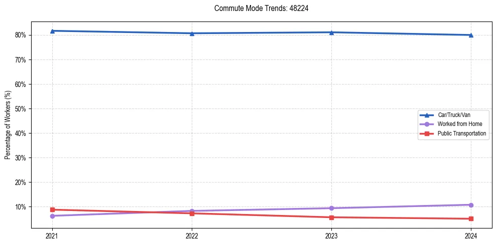 Transportation trends in US ZIP Code 48224