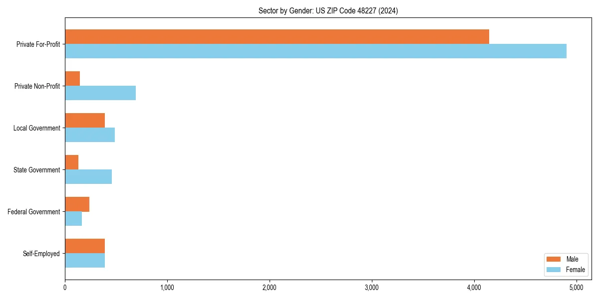 Employment sector breakdown by gender in 