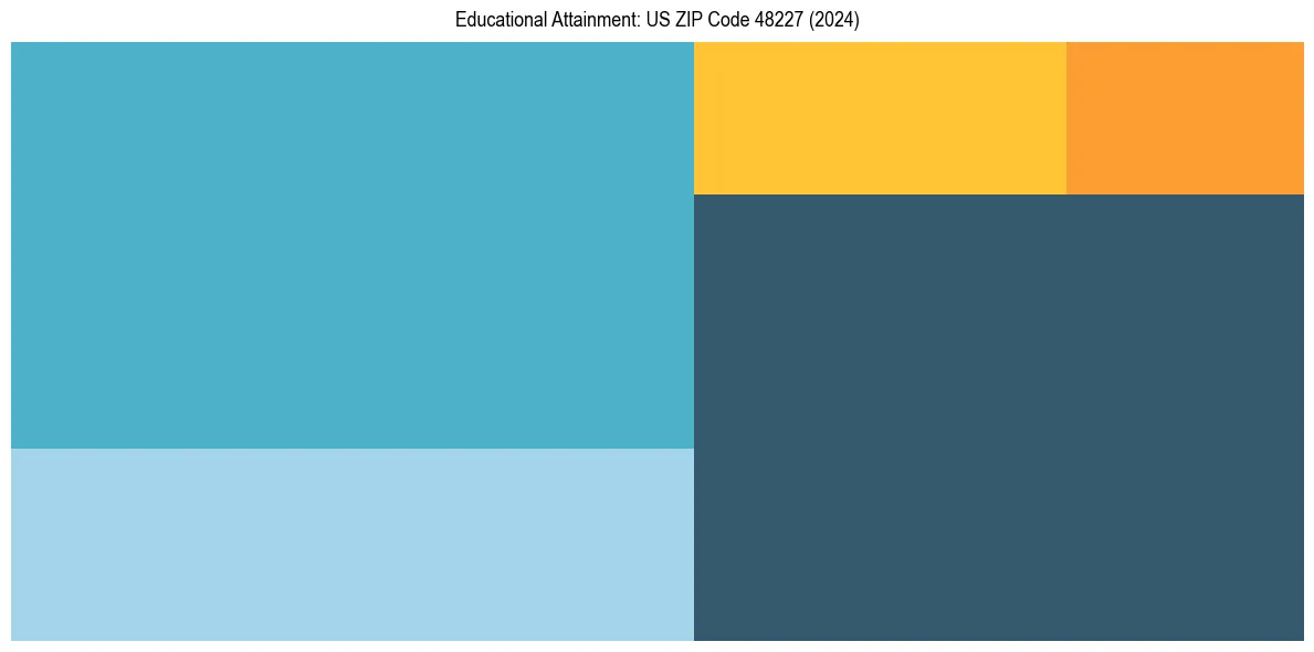 Education Treemap for  in 2024