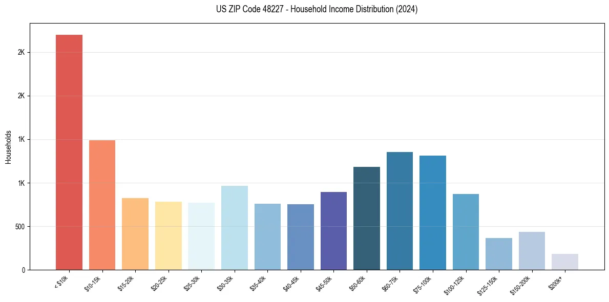Income Distribution for 