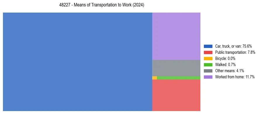 Commute modes in US ZIP Code 48227