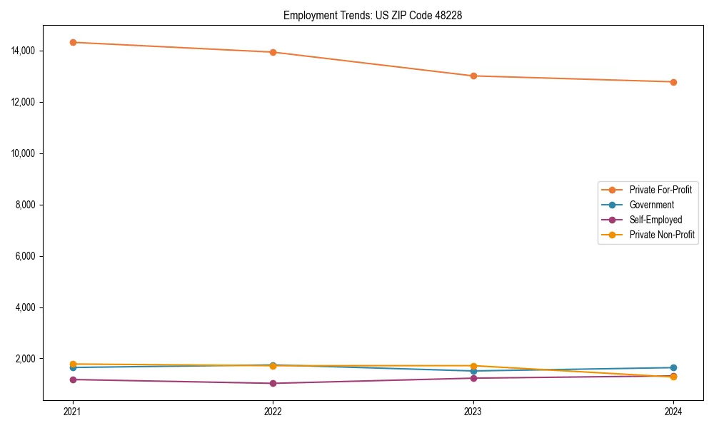 Long-term employment trends in 