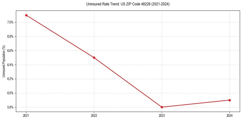 Uninsured trend chart for US ZIP Code 48228