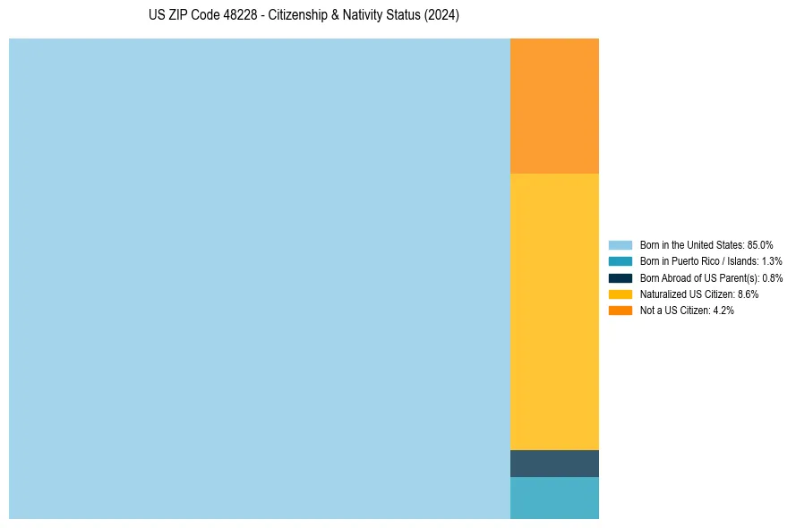 Nativity Treemap for 
