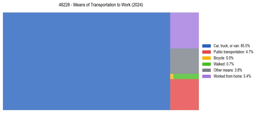 Commute modes in US ZIP Code 48228