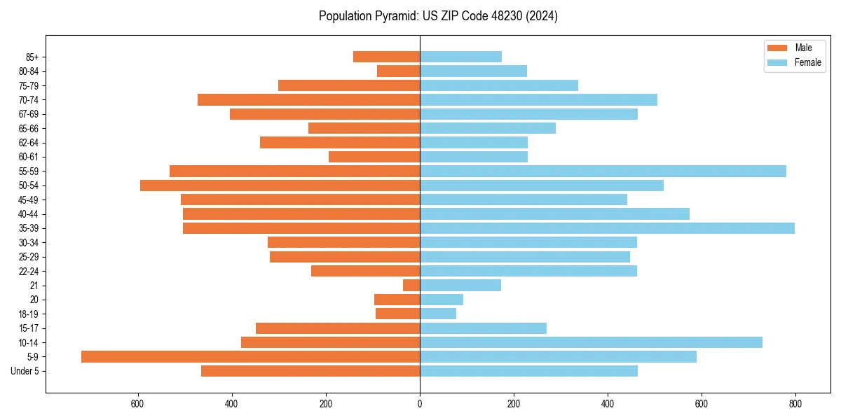 Population pyramid for 