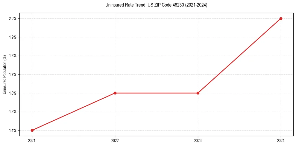 Uninsured trend chart for US ZIP Code 48230