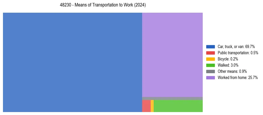 Commute modes in US ZIP Code 48230
