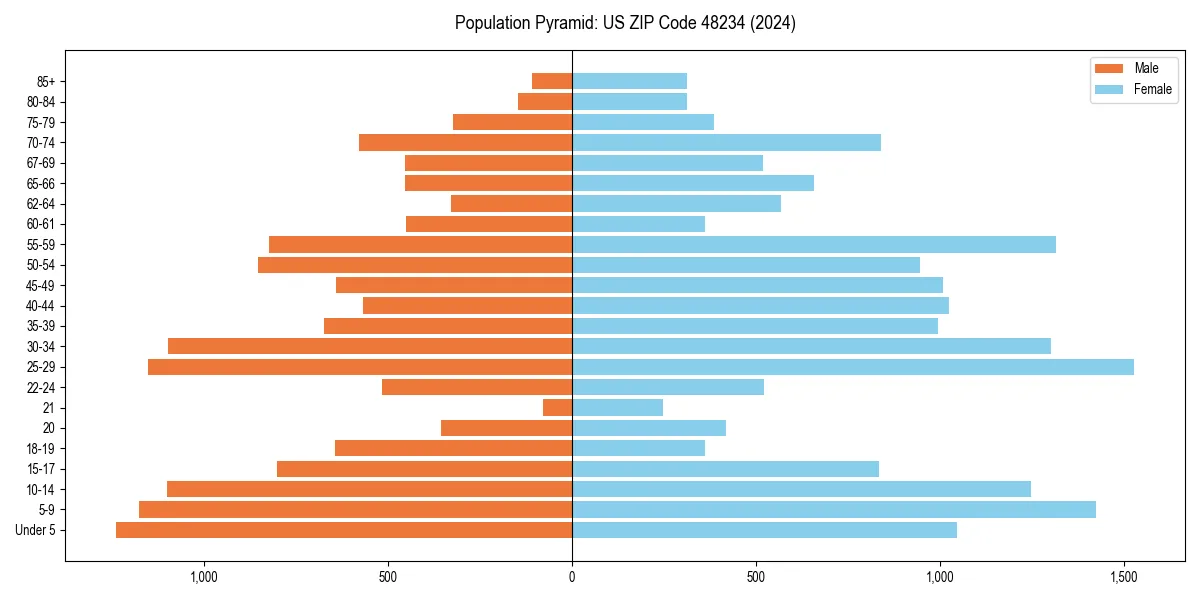 Population pyramid for 