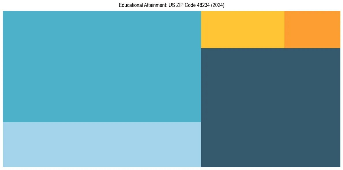 Education Treemap for  in 2024