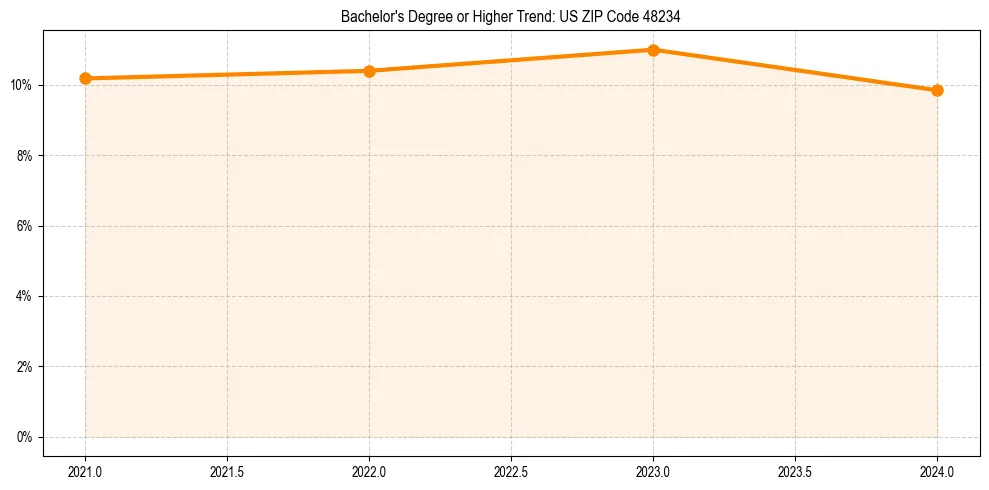 Trend chart showing bachelor degree growth in 