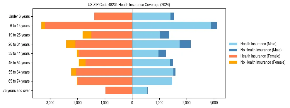 Health insurance pyramid for US ZIP Code 48234