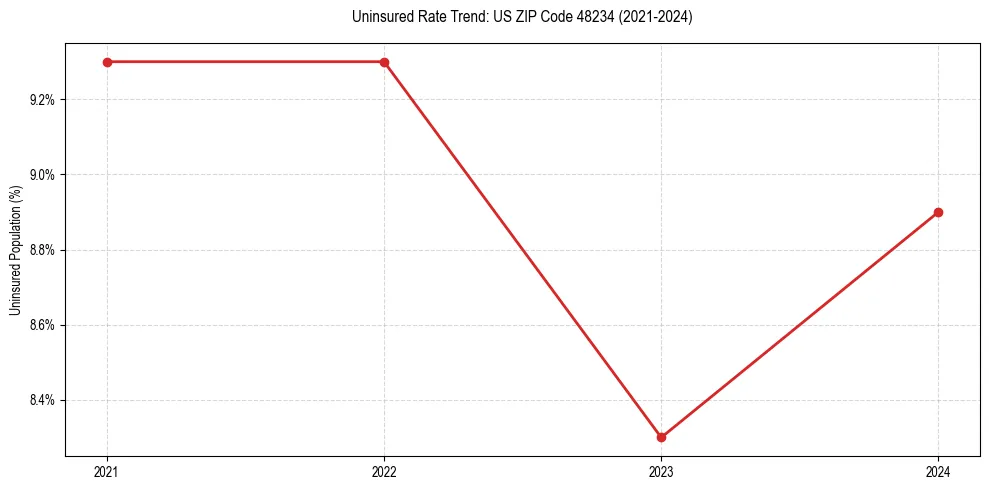 Uninsured trend chart for US ZIP Code 48234