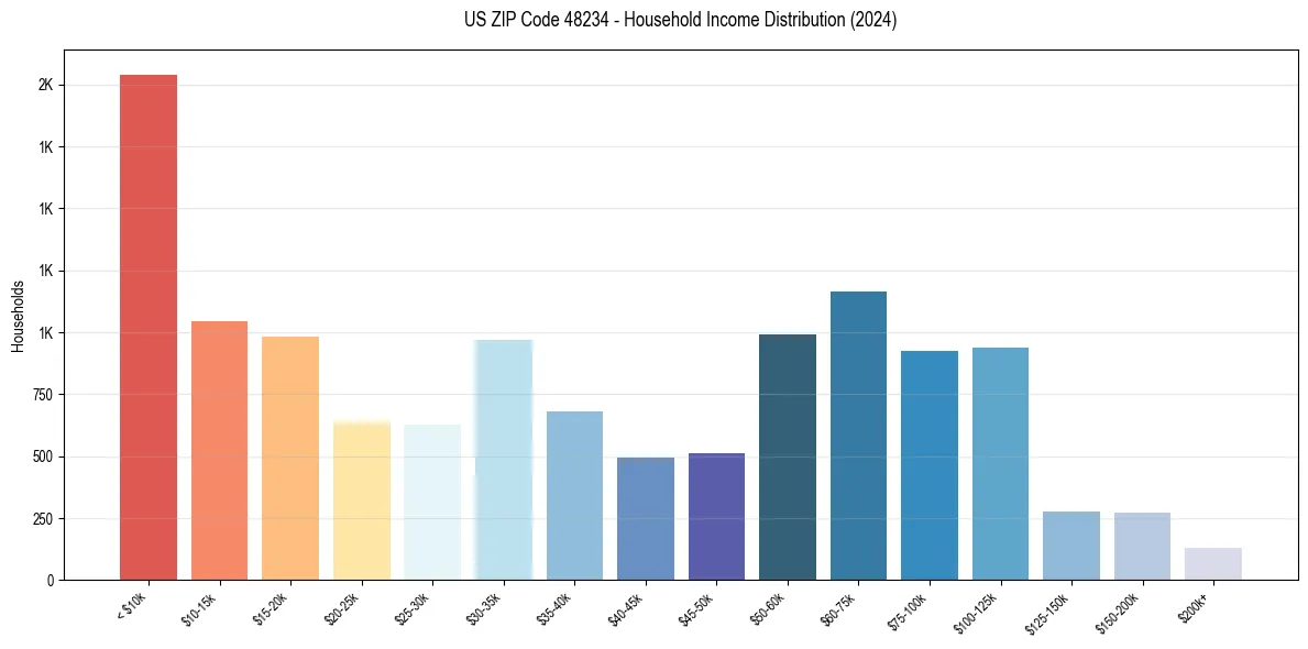 Income Distribution for 