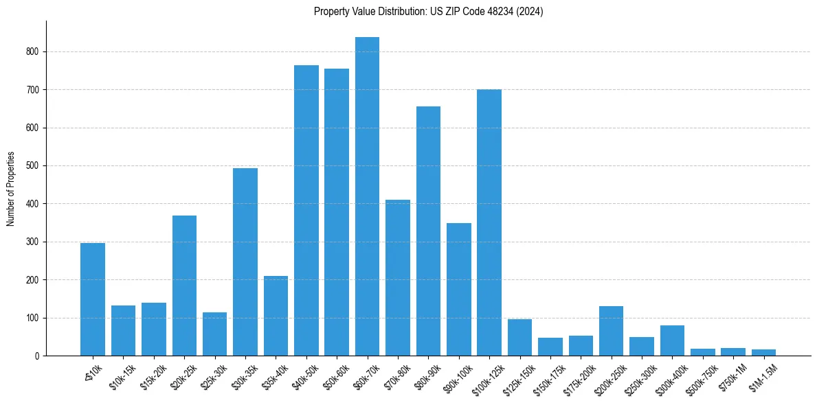 Value Distribution for 