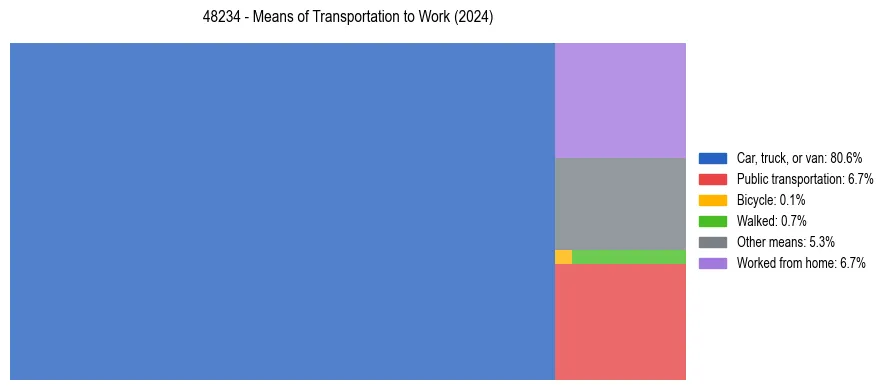 Commute modes in US ZIP Code 48234