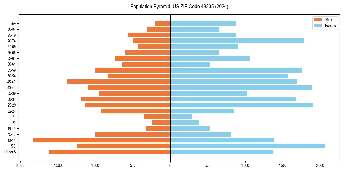Population pyramid for 