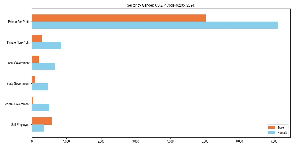 Employment sector breakdown by gender in 