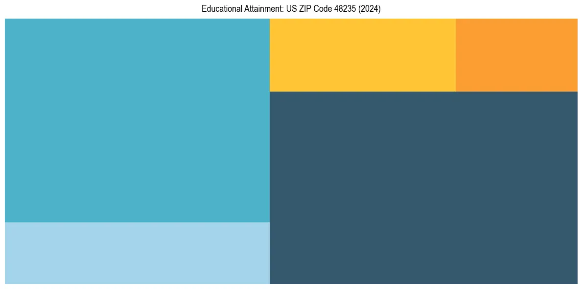 Education Treemap for  in 2024