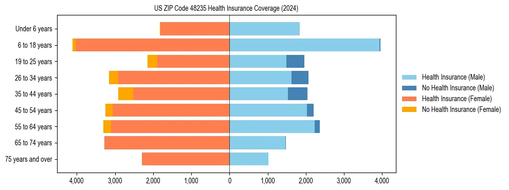 Health insurance pyramid for US ZIP Code 48235