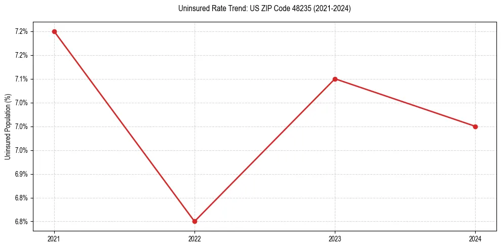 Uninsured trend chart for US ZIP Code 48235