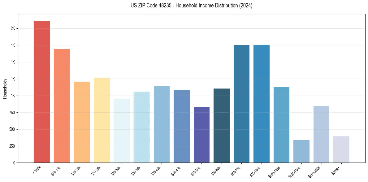 Income Distribution for 