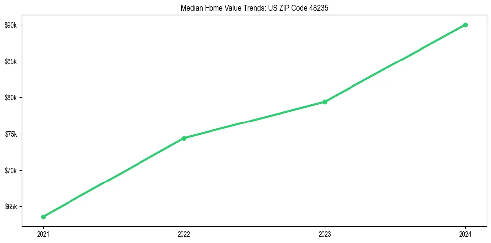 Median property value trends in 