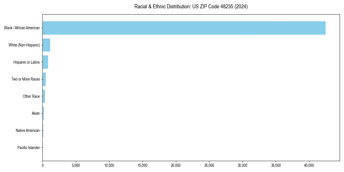 Bar chart showing racial distribution in  for 2024