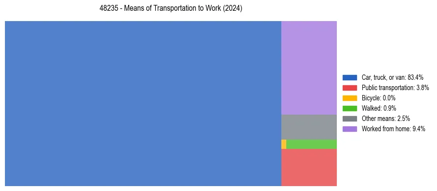 Commute modes in US ZIP Code 48235