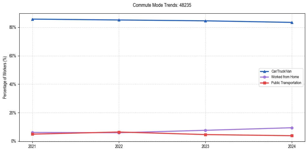 Transportation trends in US ZIP Code 48235