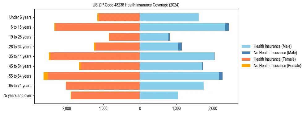 Health insurance pyramid for US ZIP Code 48236