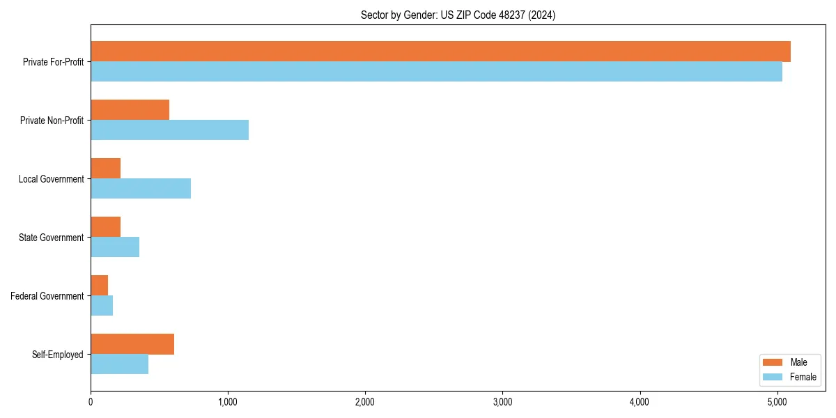 Employment sector breakdown by gender in 