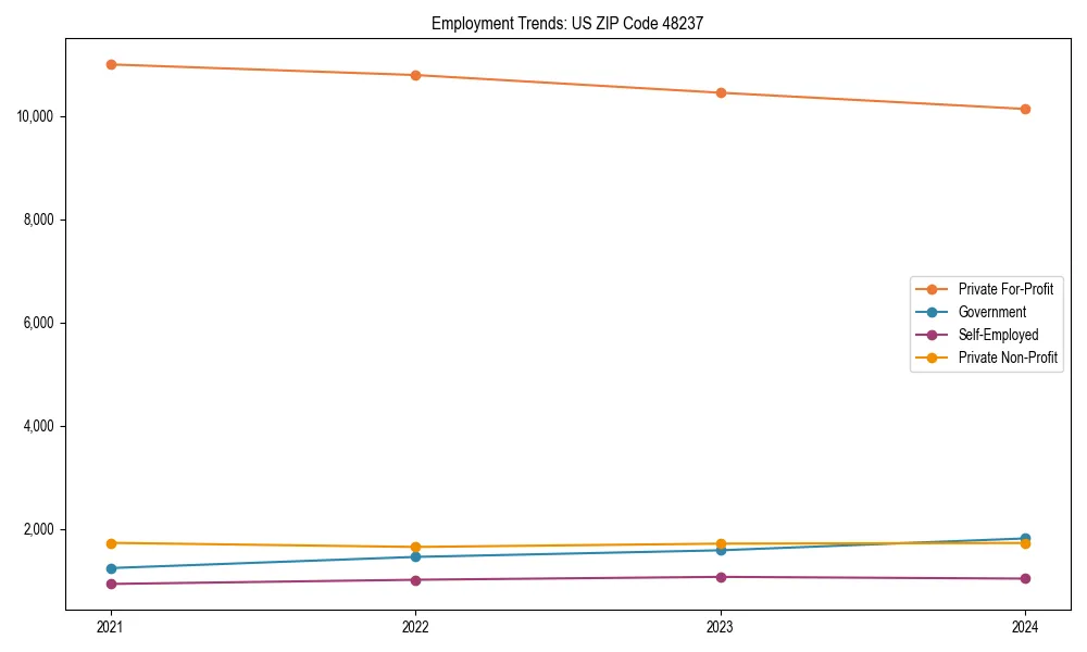 Long-term employment trends in 