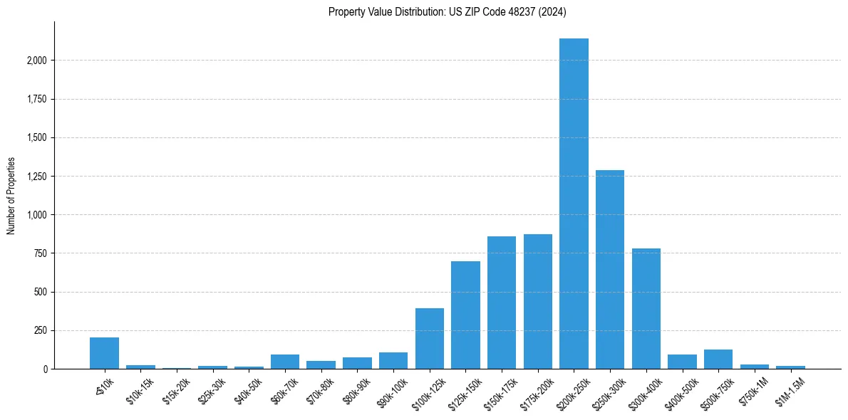 Value Distribution for 