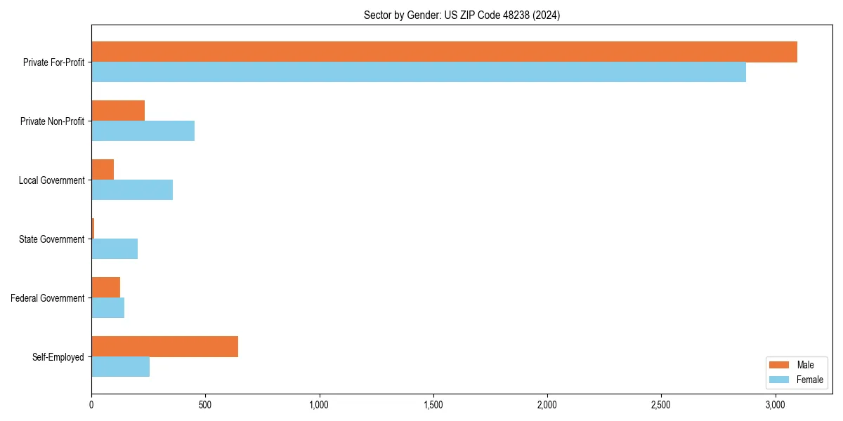 Employment sector breakdown by gender in 