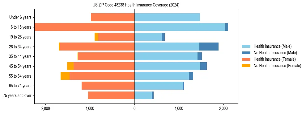 Health insurance pyramid for US ZIP Code 48238