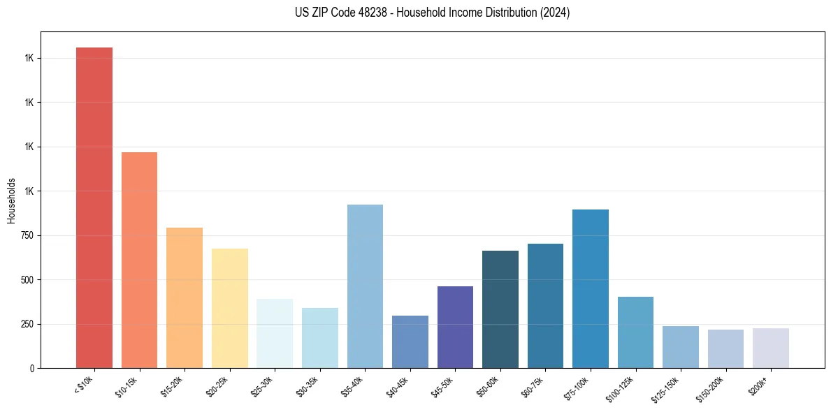 Income Distribution for 