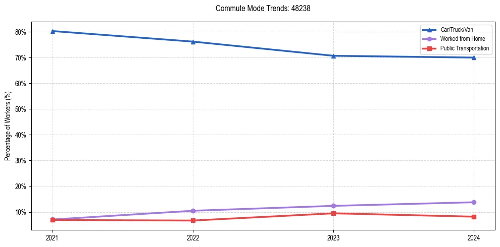 Transportation trends in US ZIP Code 48238