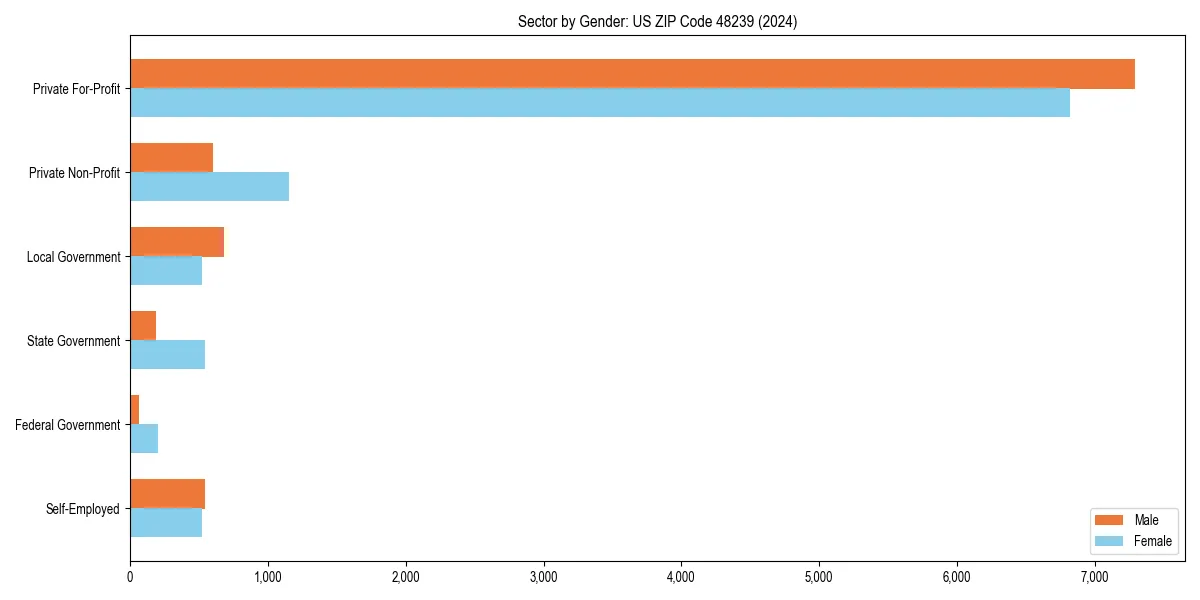 Employment sector breakdown by gender in 