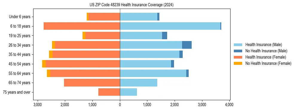Health insurance pyramid for US ZIP Code 48239