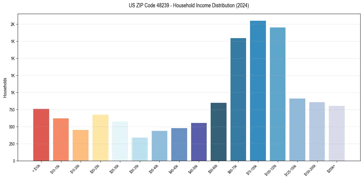 Income Distribution for 