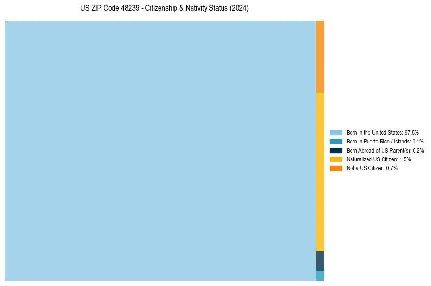 Nativity Treemap for 
