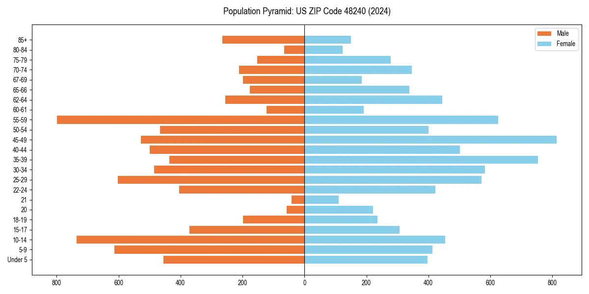 Population pyramid for 