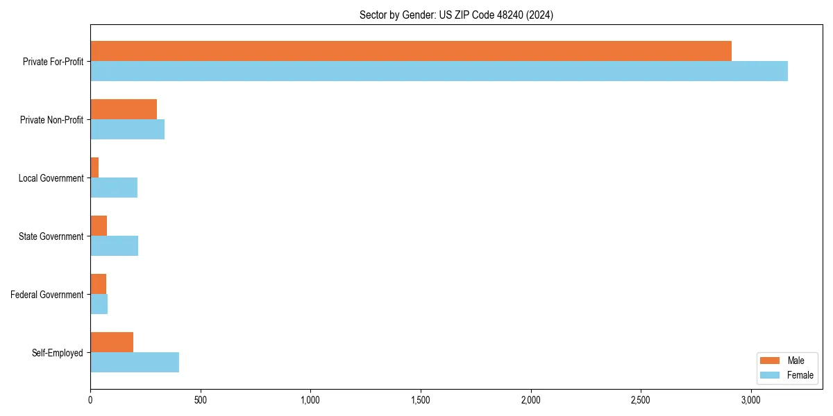 Employment sector breakdown by gender in 
